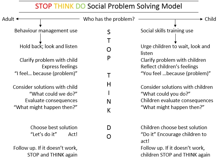 Stop Think Do - Core skills and process of Stop Think Do